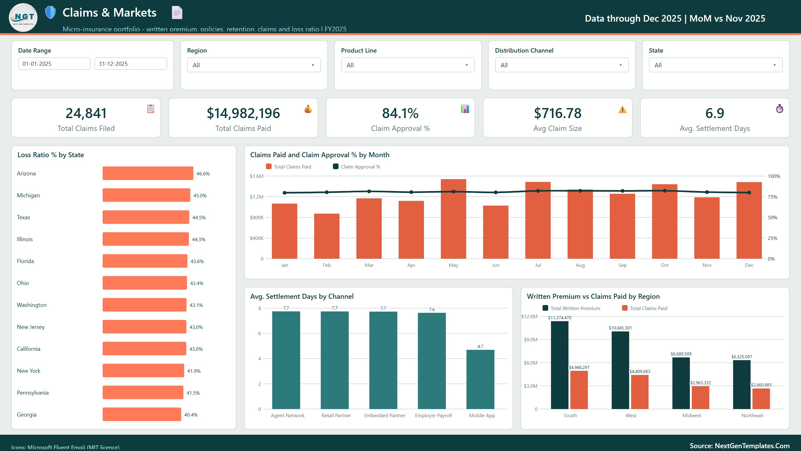 Micro-Insurance Dashboard in Power BI - Claims and Markets page with loss ratio by state