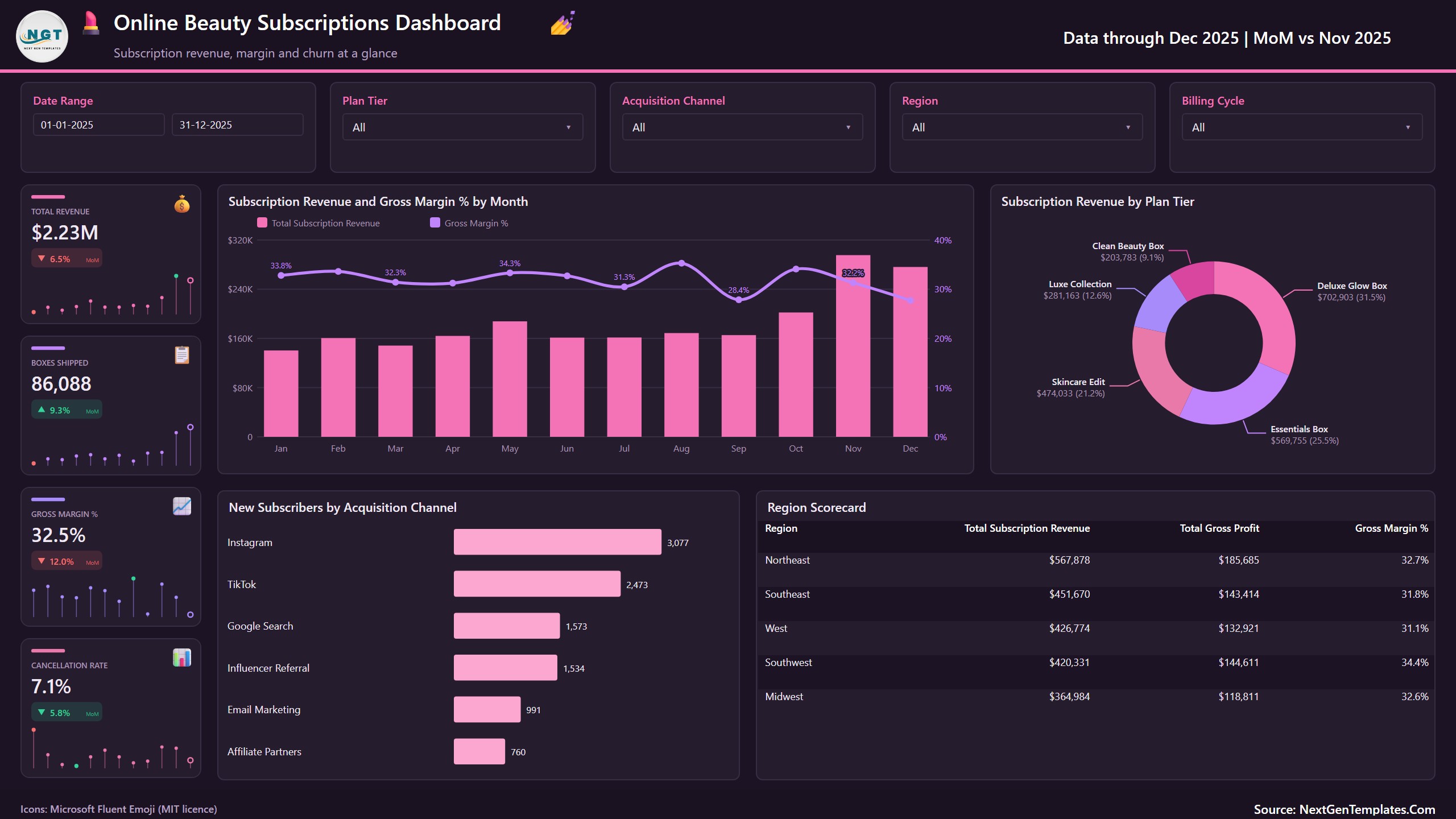 Online Beauty Subscriptions Dashboard in Power BI - Overview page with revenue, boxes shipped, gross margin and cancellation rate