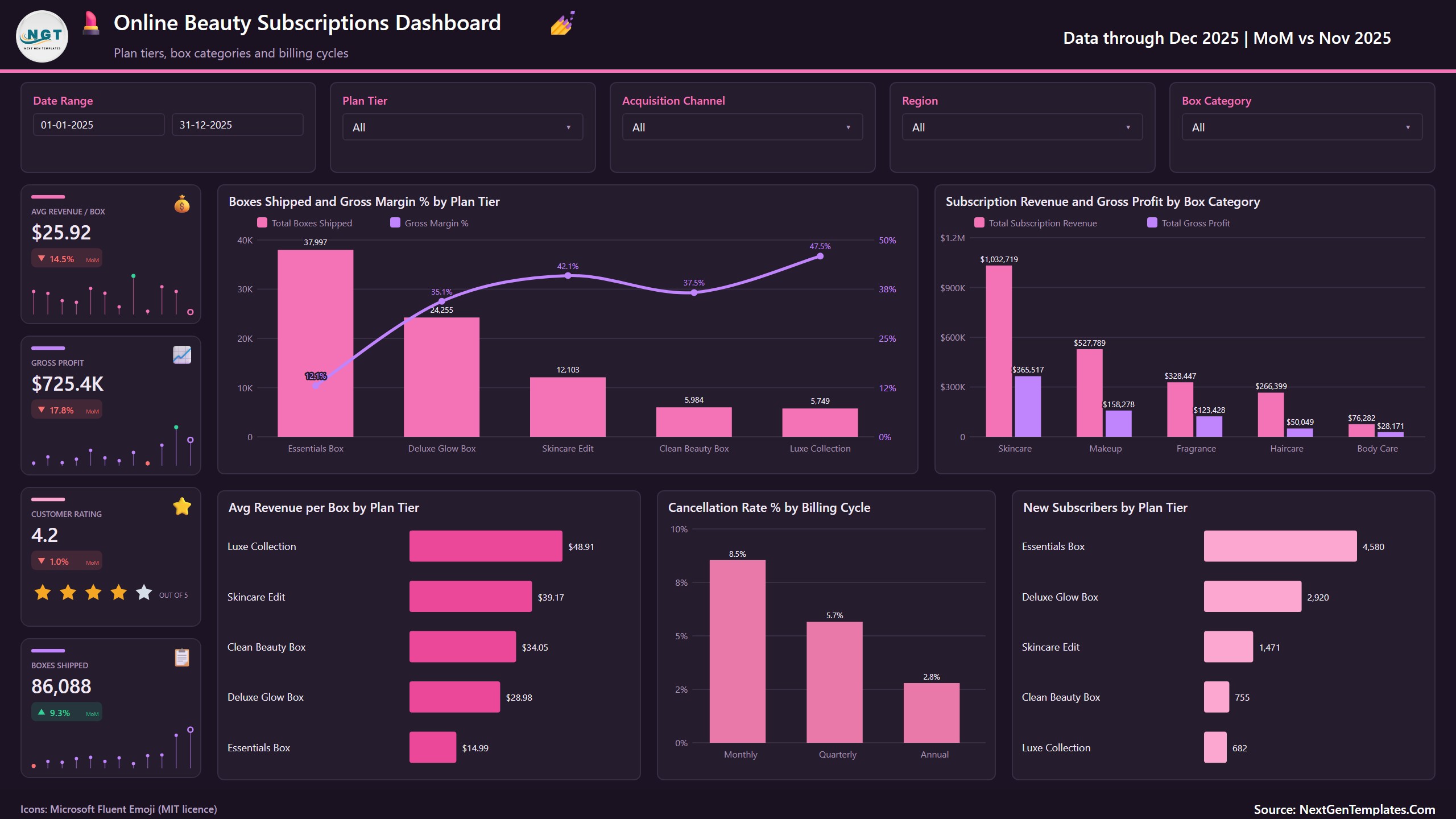 Online Beauty Subscriptions Dashboard in Power BI - Plans page with gross margin by plan tier and box category revenue