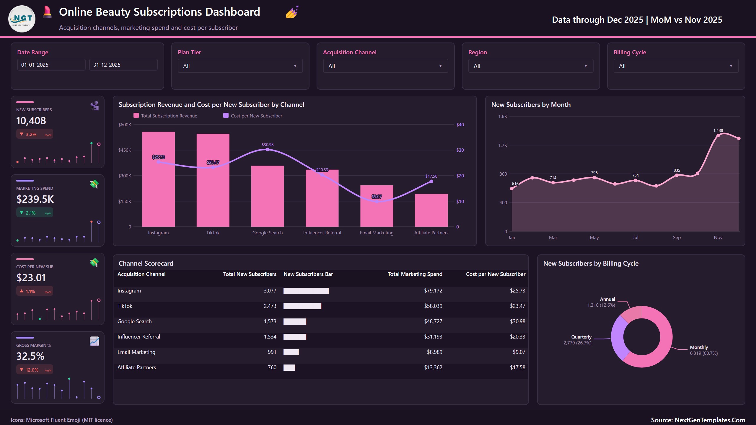 Online Beauty Subscriptions Dashboard in Power BI - Channels page with cost per new subscriber by channel