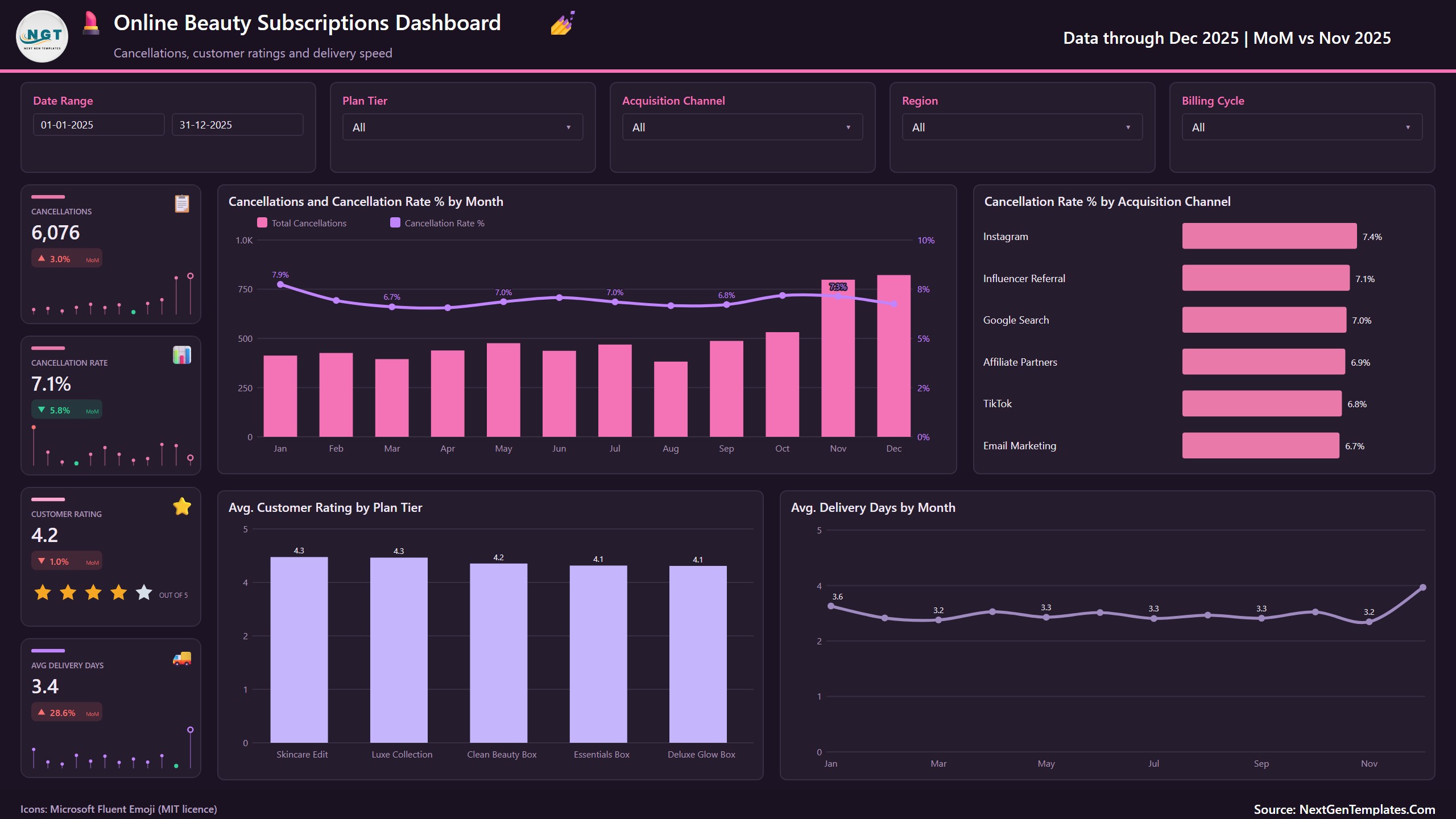 Online Beauty Subscriptions Dashboard in Power BI - Retention page with cancellations, ratings and delivery days