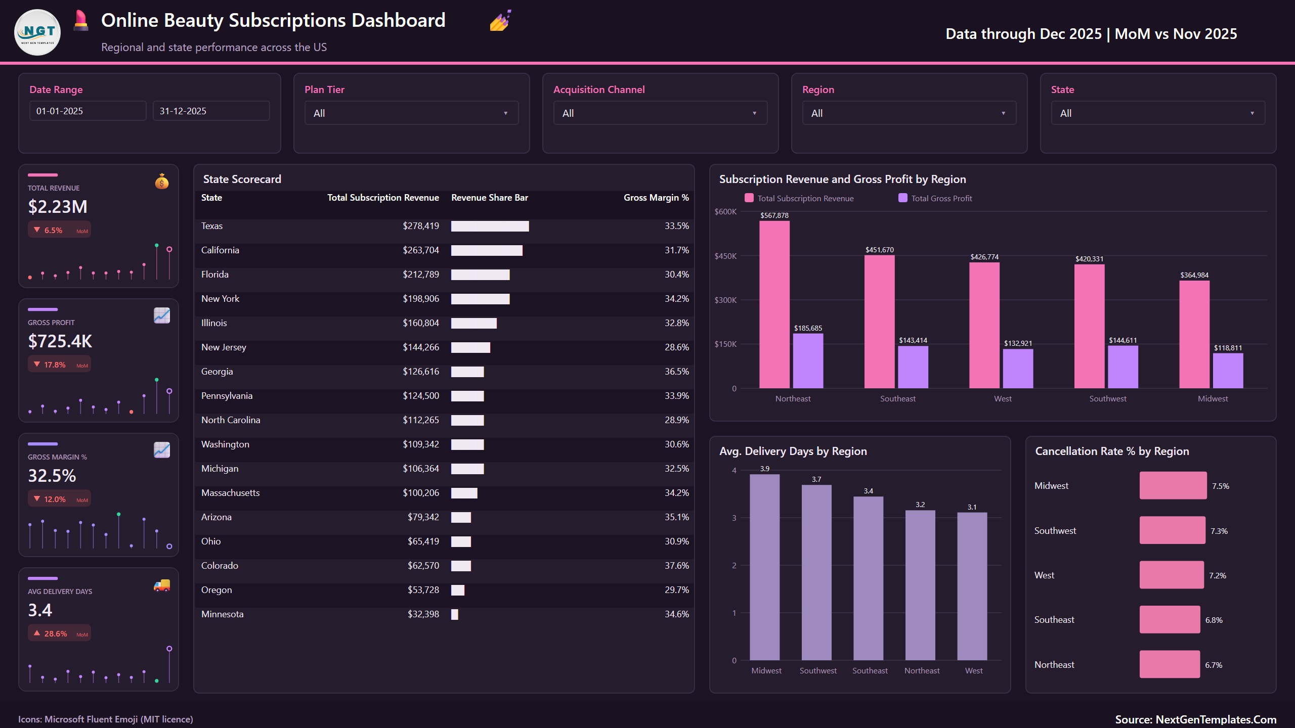 Online Beauty Subscriptions Dashboard in Power BI - Markets page with state scorecard and regional revenue