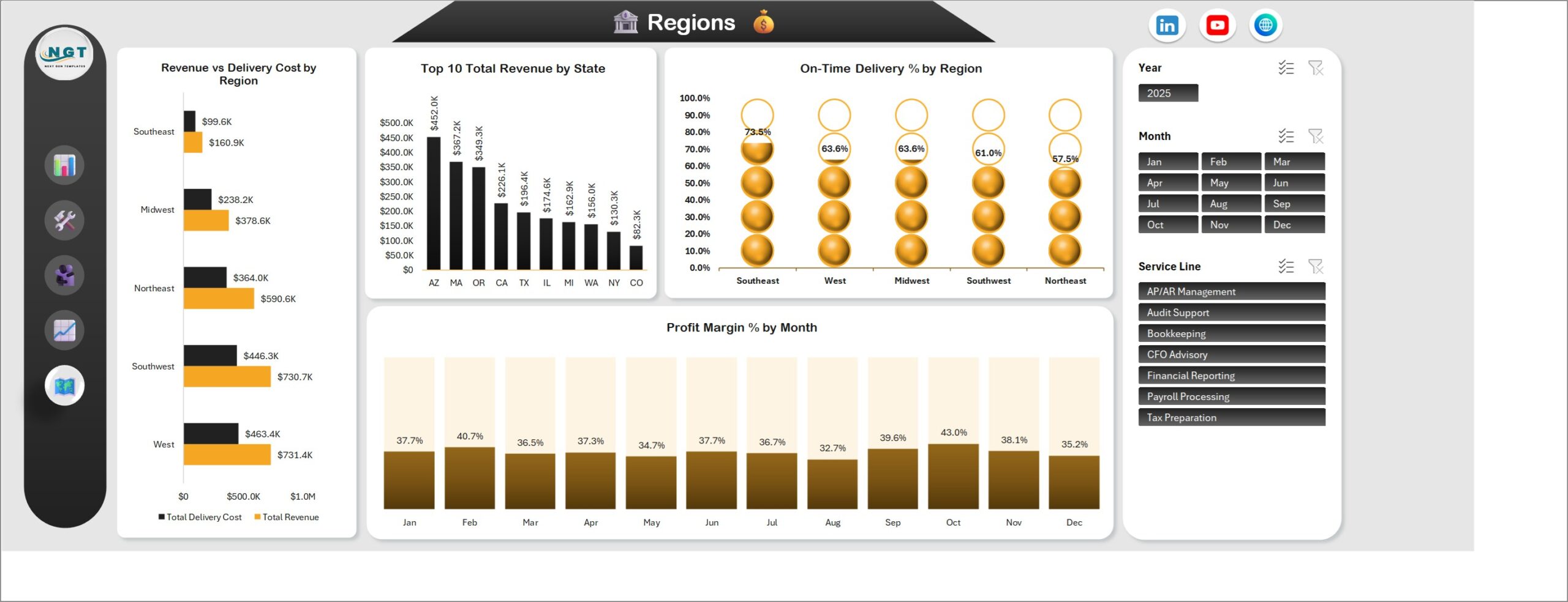 Regions page of the outsourced accounting dashboard