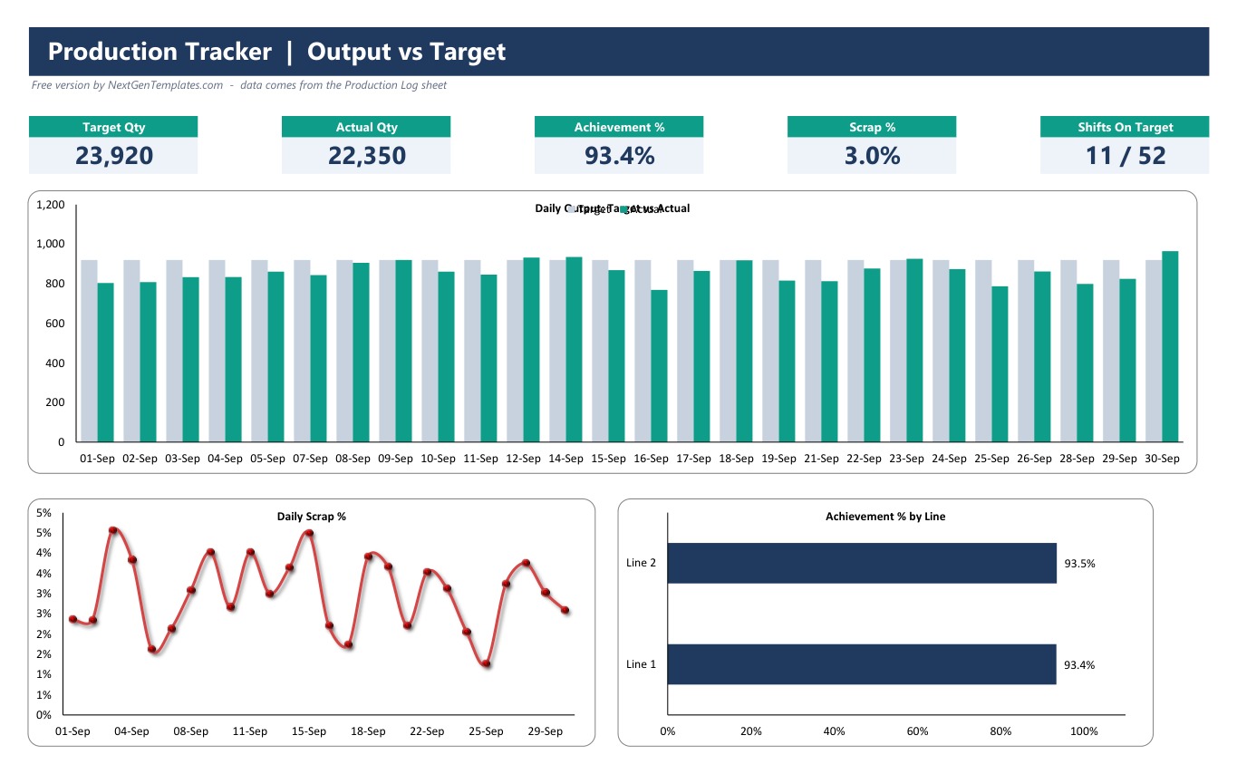 production tracker excel dashboard with KPI cards and charts
