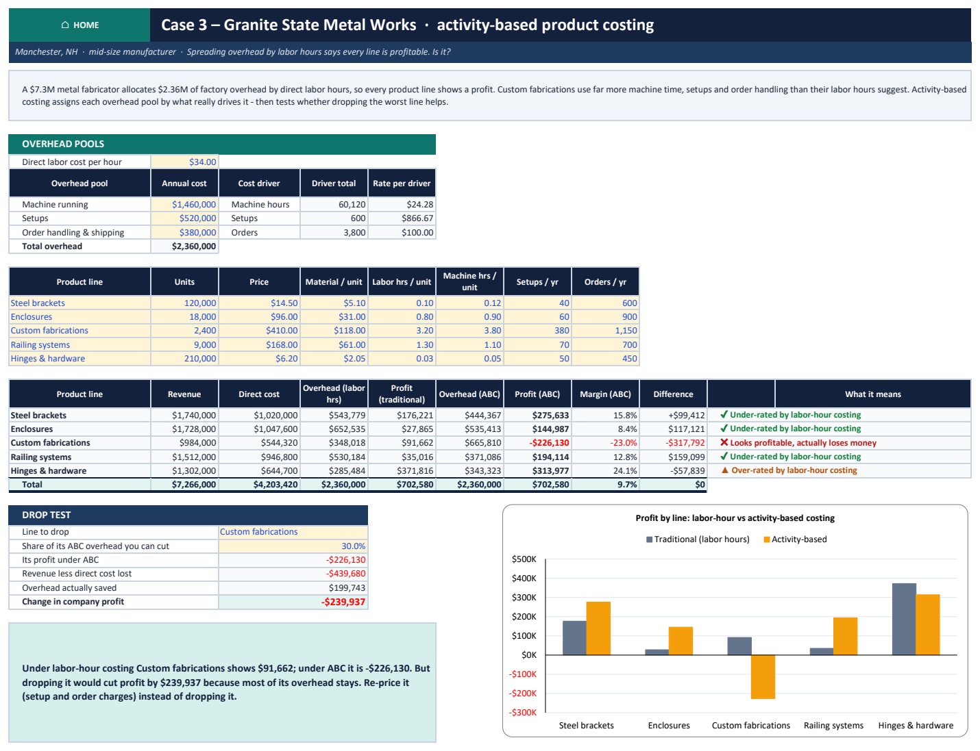 Profitability Analysis Pack in Excel - Case study: activity-based costing for a manufacturer