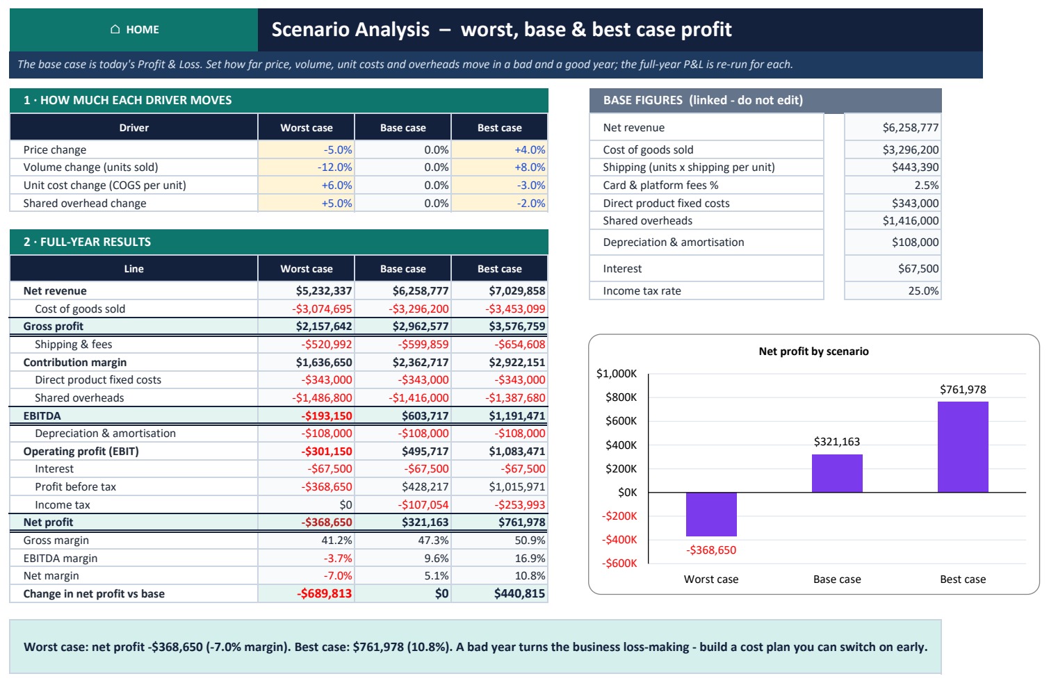 Profitability Analysis Pack in Excel - Scenarios worst base and best case