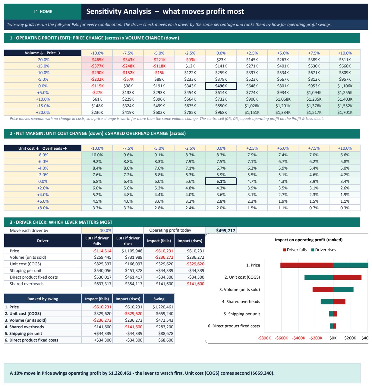 Sensitivity analysis sheet with two-way heat-map grids and ranked profit drivers