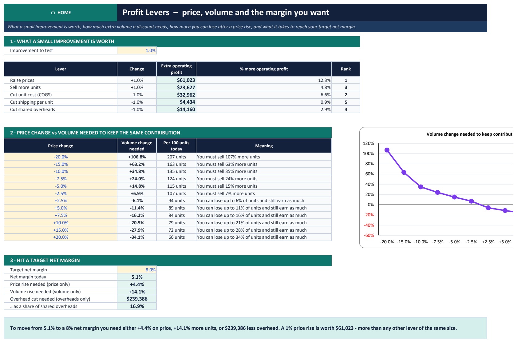Profitability Analysis Pack in Excel - Profit levers price versus volume