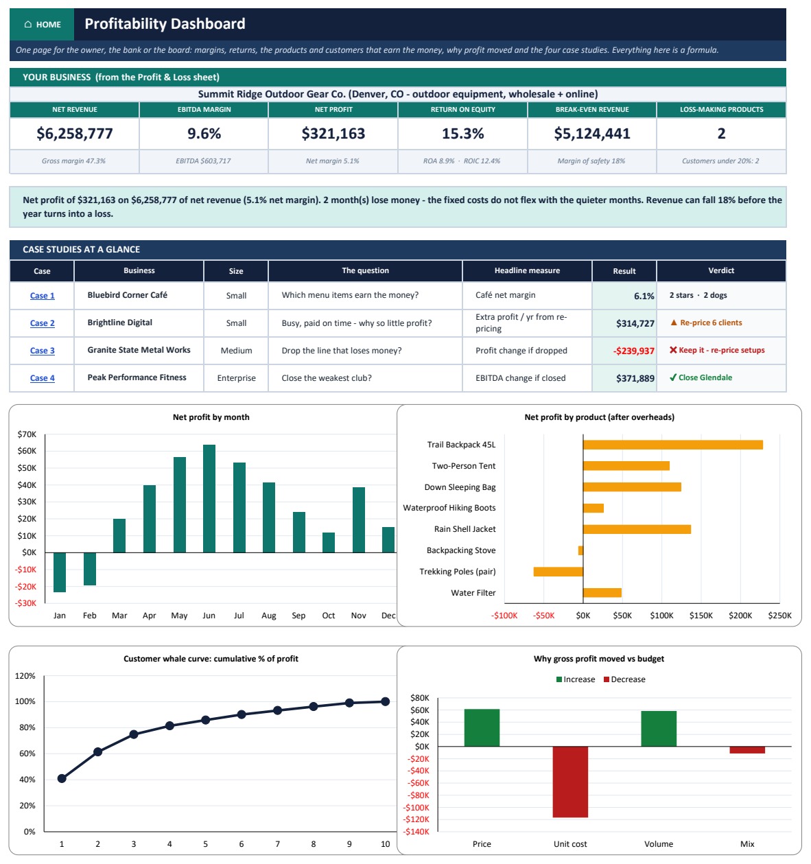 Profitability Analysis Pack in Excel dashboard with six KPI cards, verdict sentence and four case studies