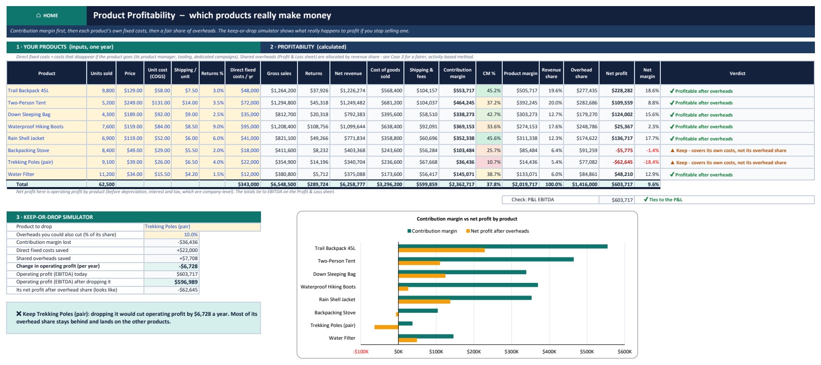 Product profitability analysis sheet with contribution margin and keep-or-drop simulator