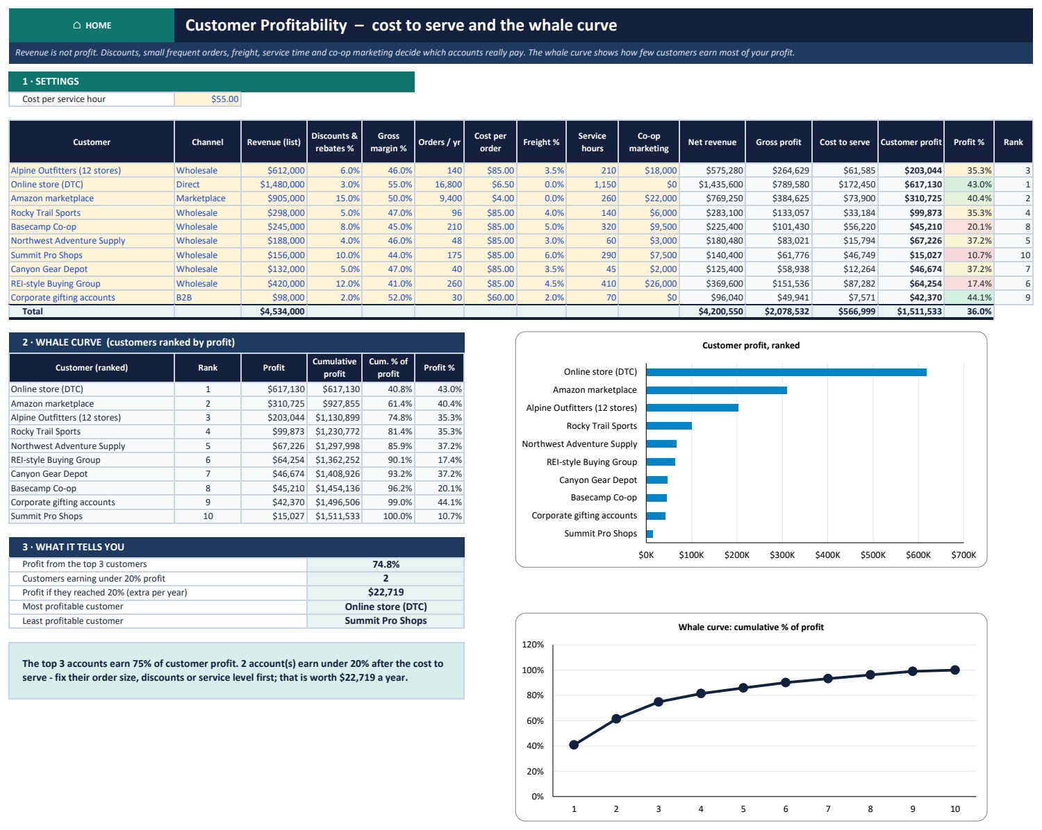 Profitability Analysis Pack in Excel - Customer cost to serve and whale curve