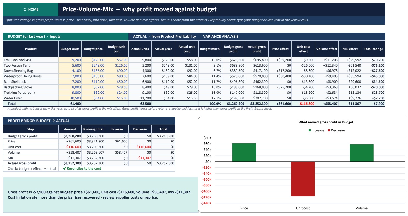 Profitability Analysis Pack in Excel - Price-volume-mix bridge against budget