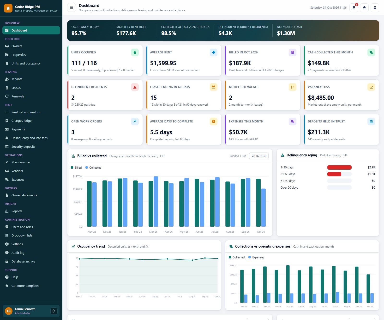 Rental Property Management System Web App dashboard with occupancy, monthly rent roll, collection rate, delinquency and net operating income