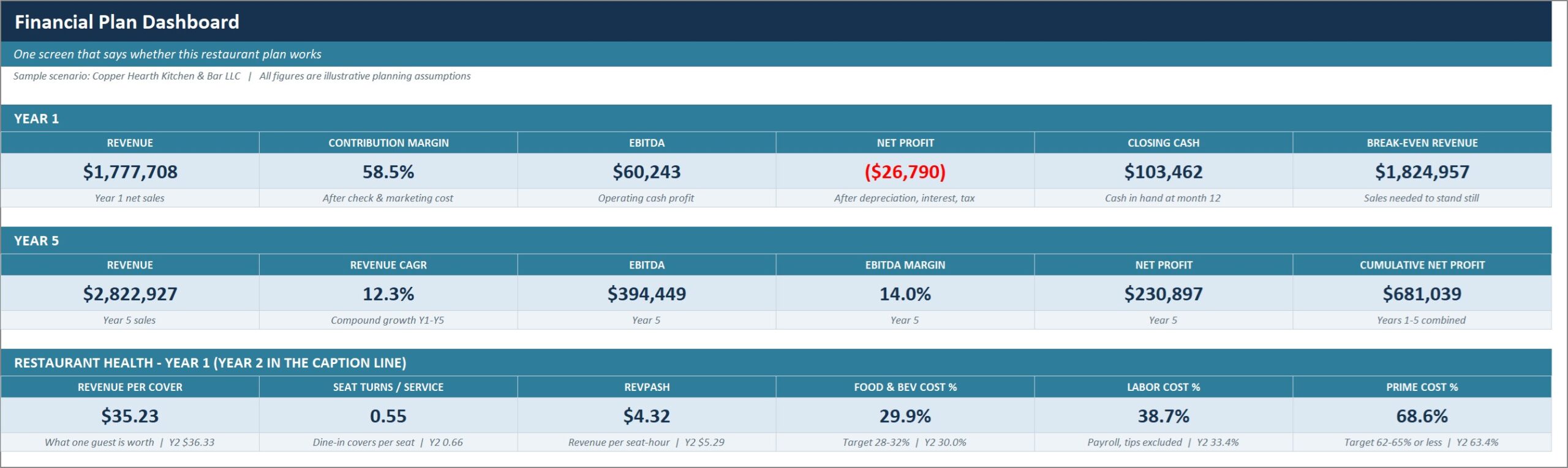 Restaurant financial model dashboard in Excel