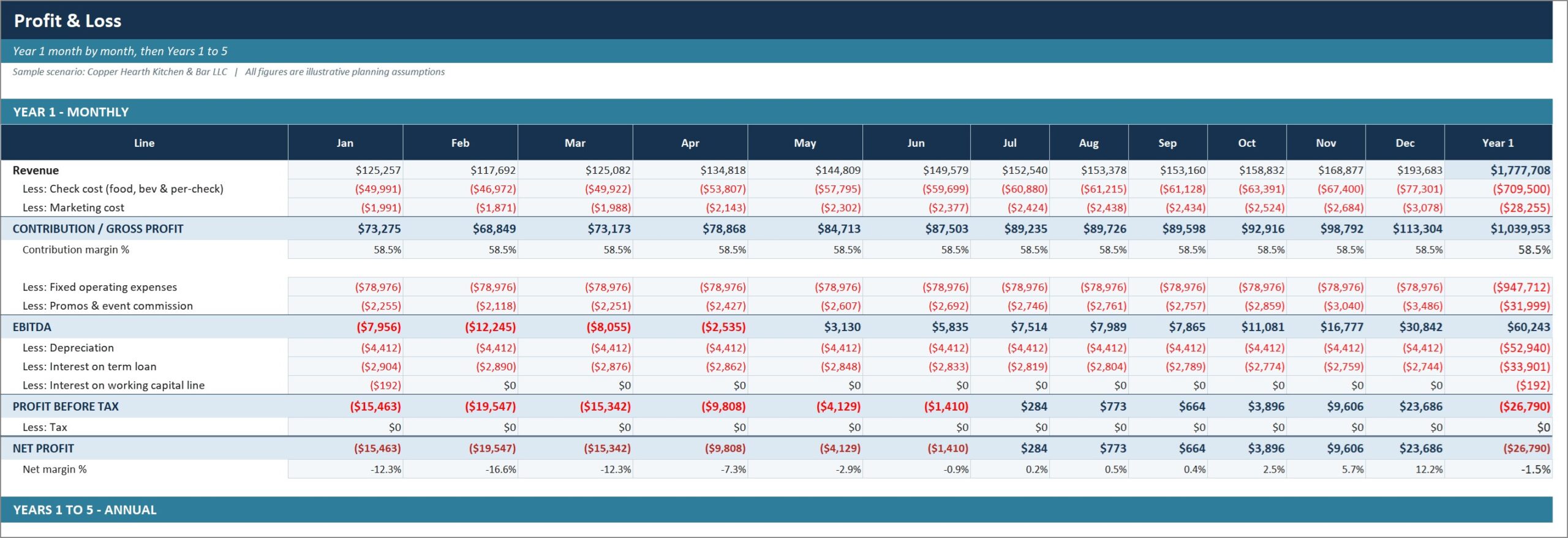 Restaurant monthly profit and loss