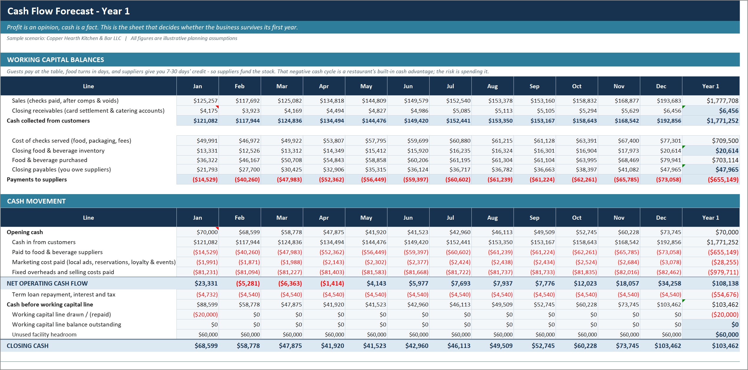 Restaurant cash flow forecast