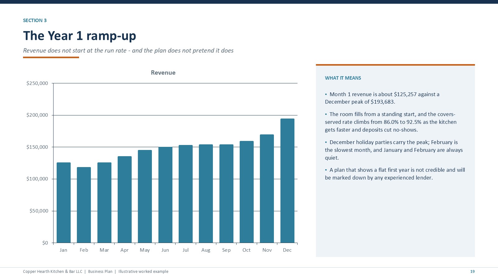 Restaurant Year 1 revenue ramp-up