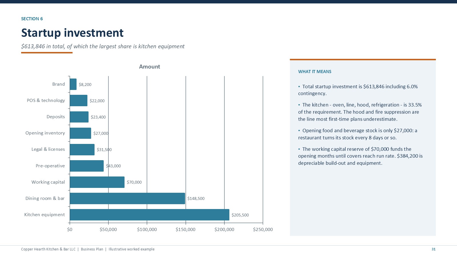 Restaurant startup costs slide