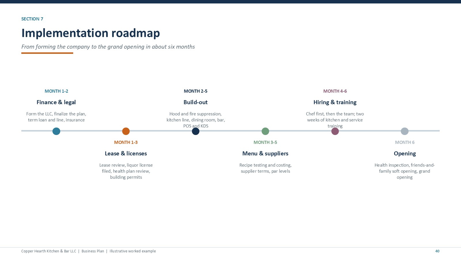 Restaurant implementation roadmap slide