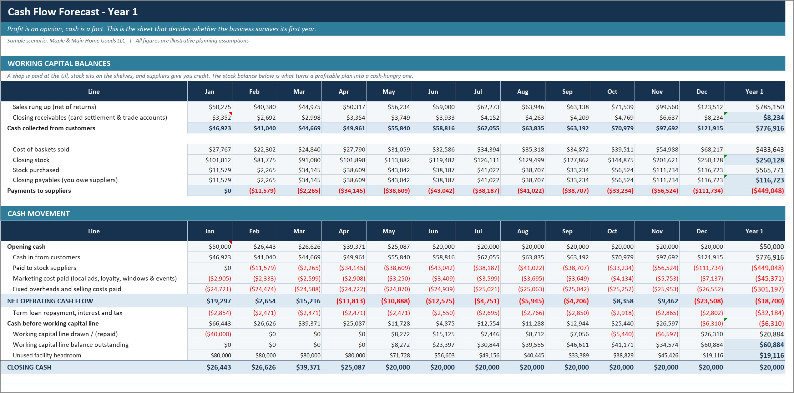 Retail shop cash flow forecast