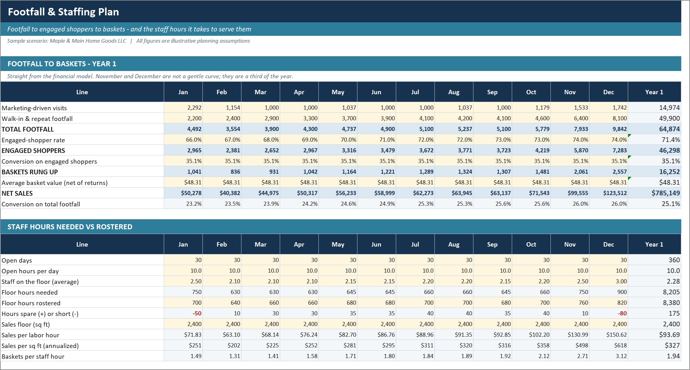 Retail footfall and staffing planner
