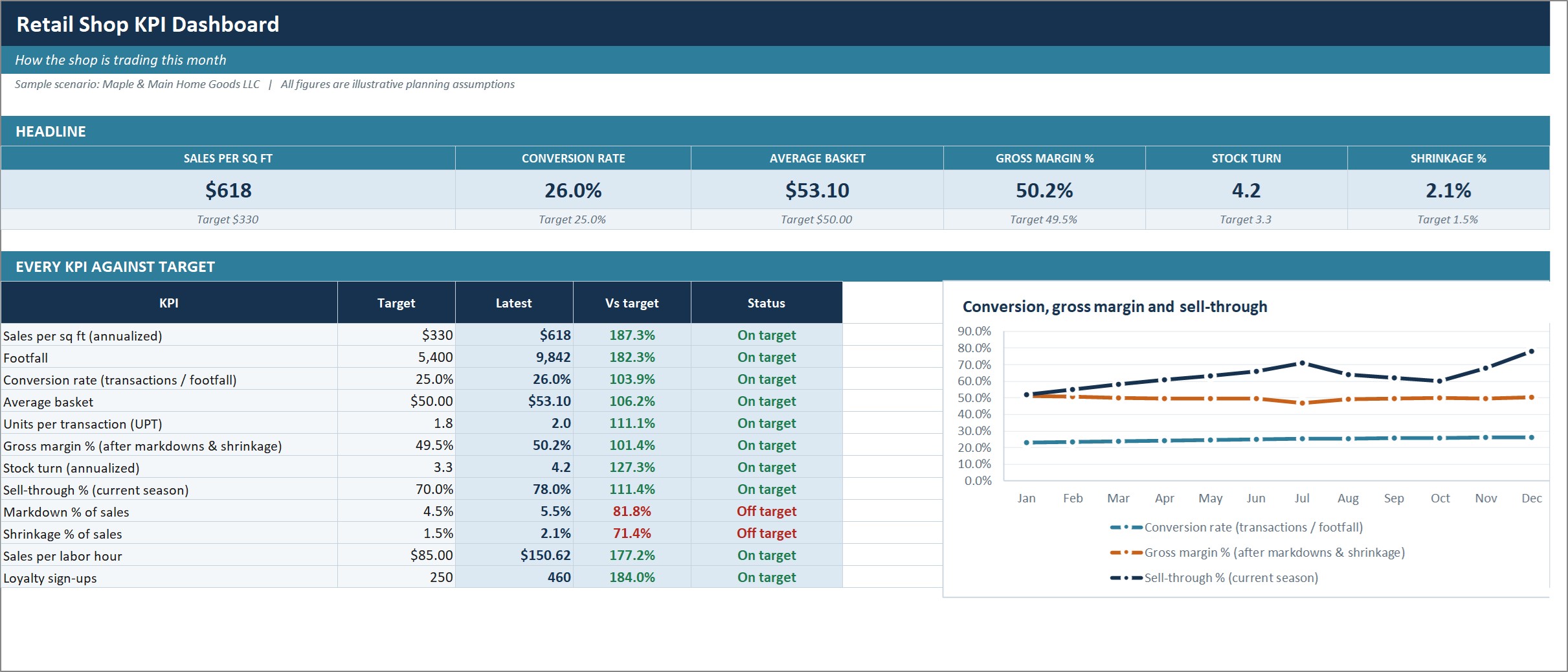 Retail shop KPI dashboard in Excel
