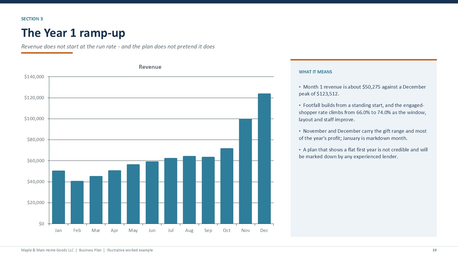 Retail shop Year 1 revenue ramp-up