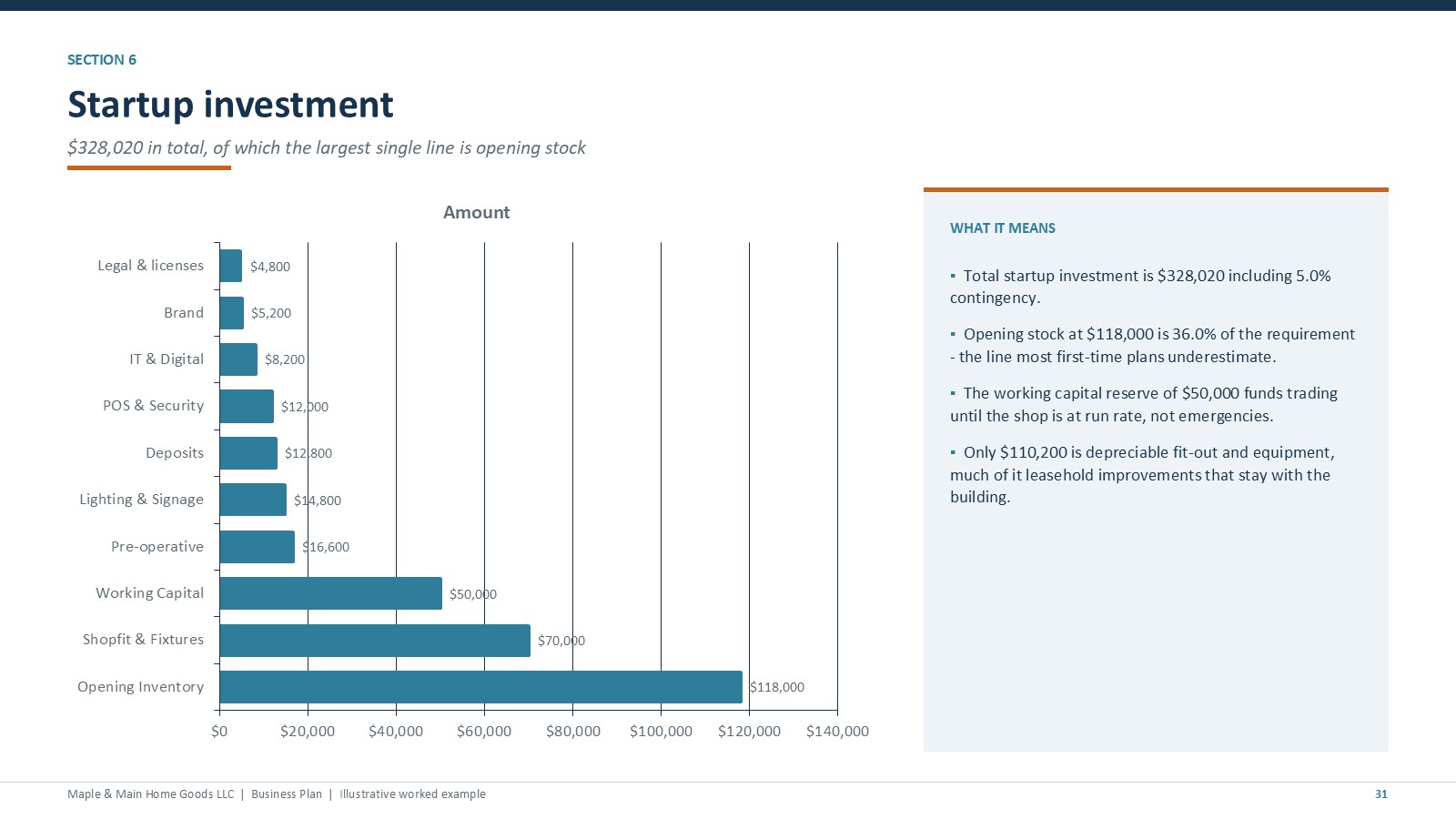 Retail store startup costs slide