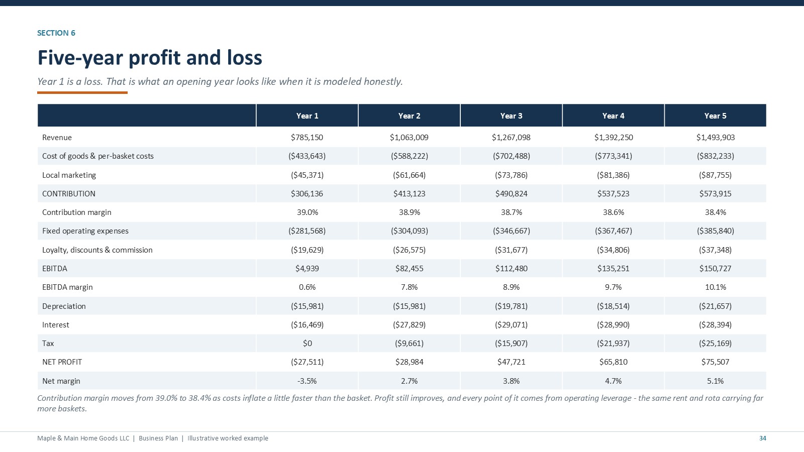 Retail shop five-year profit and loss