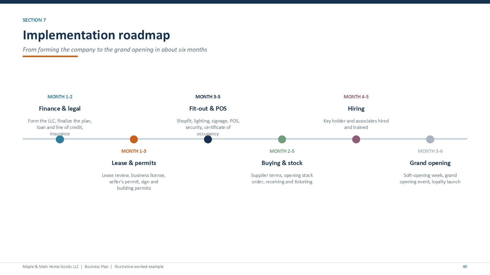 Retail shop implementation roadmap slide