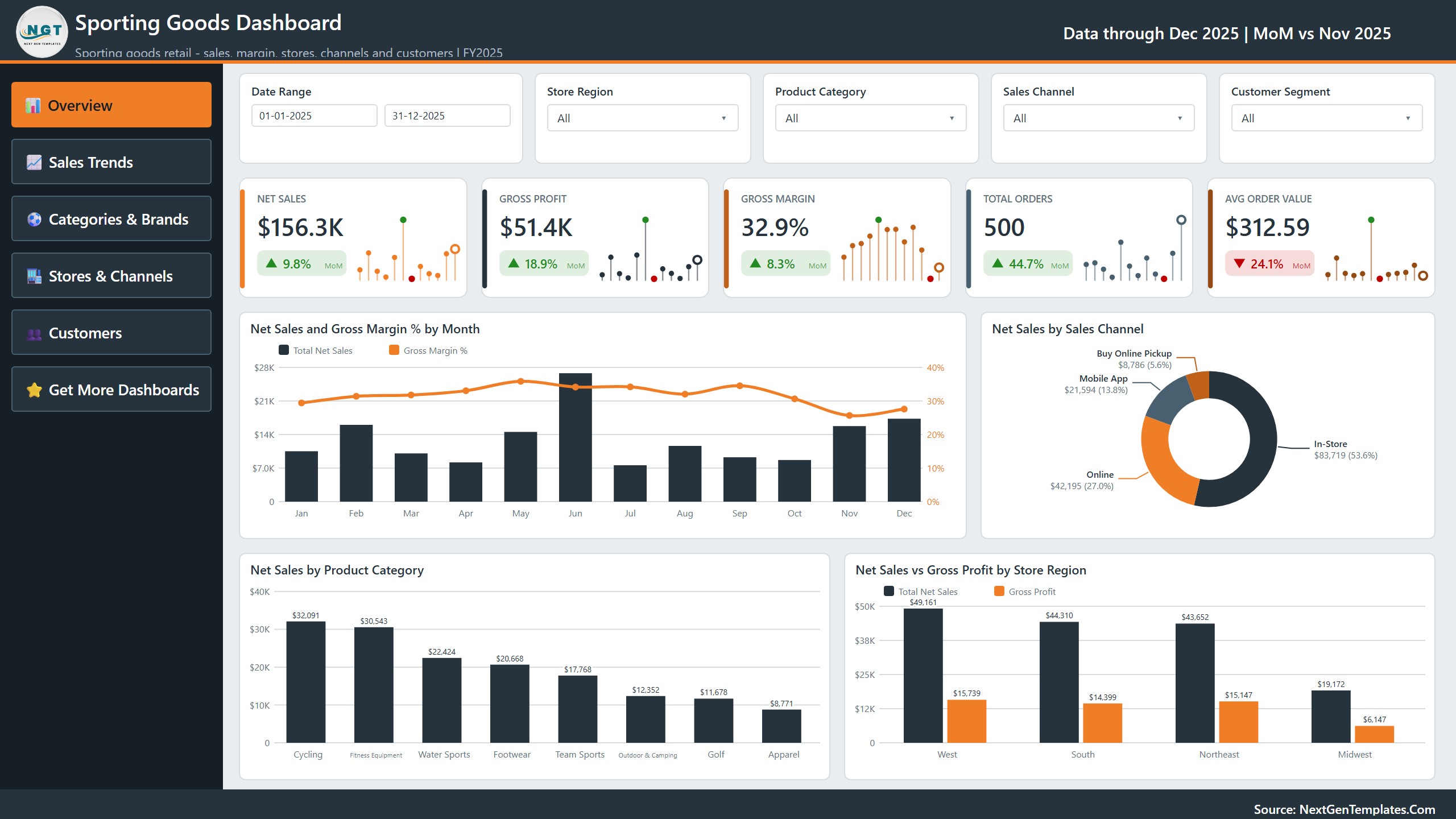 Sporting Goods Dashboard in Power BI - Overview page