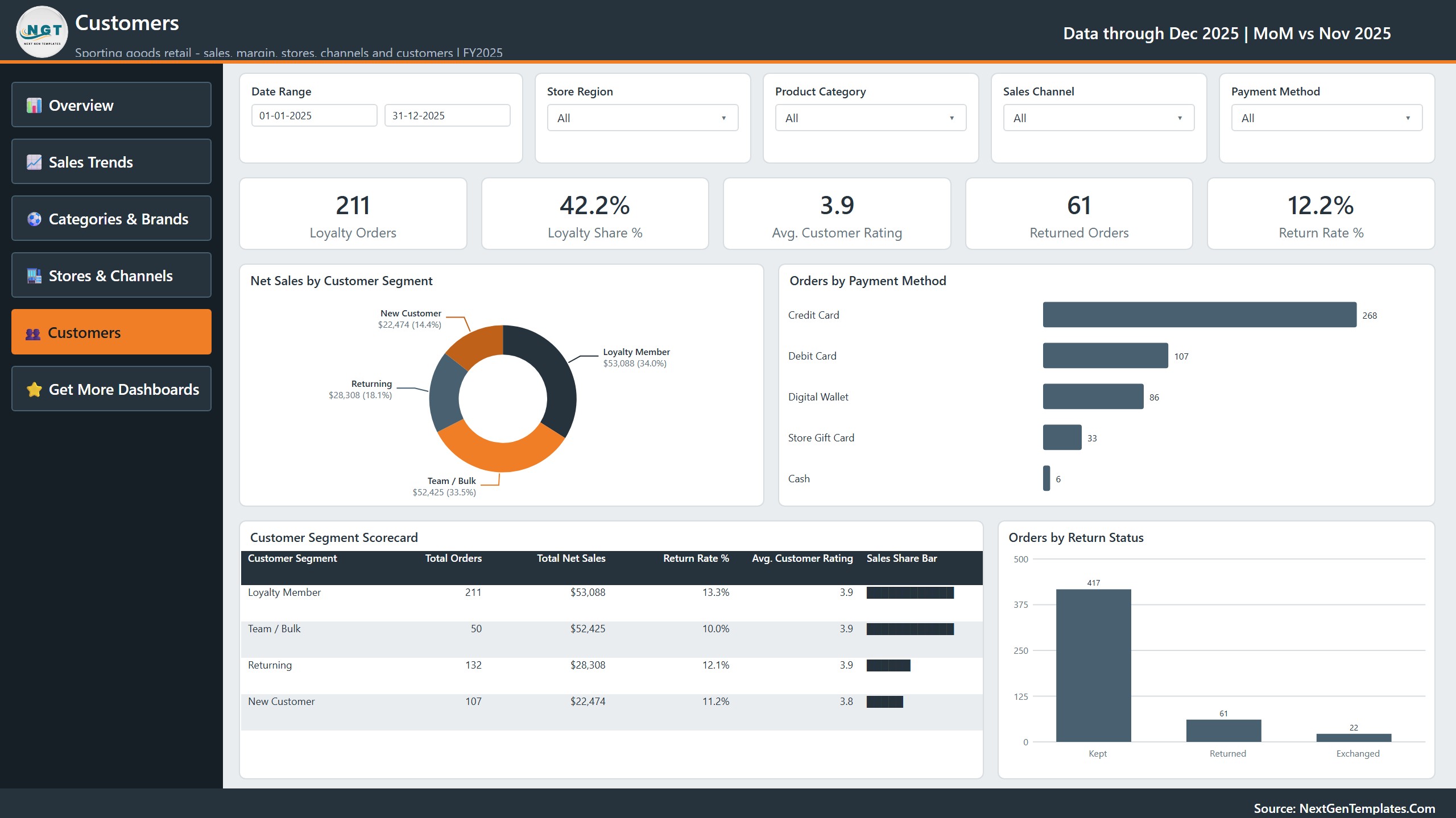Customers page of the Sporting Goods Dashboard in Power BI