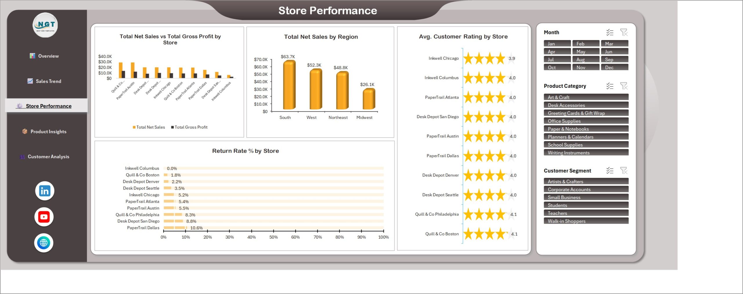 Store Performance page of the stationery dashboard