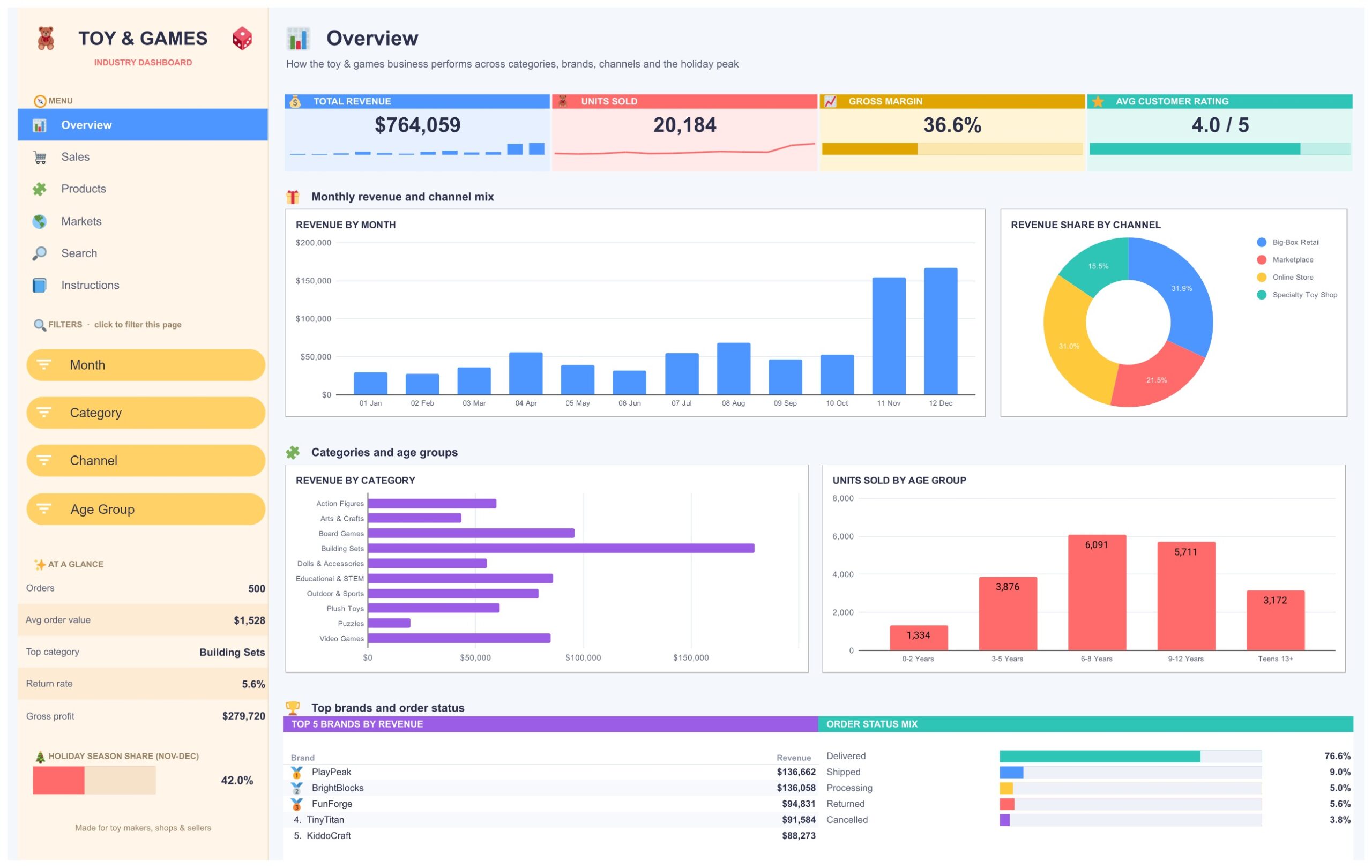 Toy & Games Industry Dashboard - Overview page