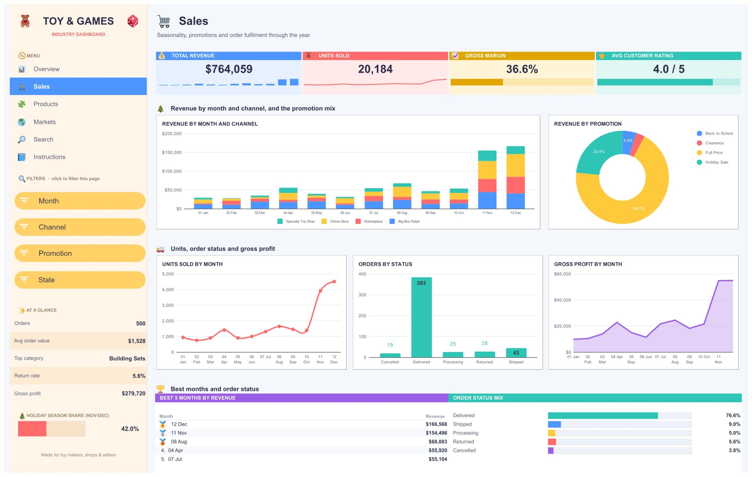 Toy & Games Industry Dashboard - Sales page