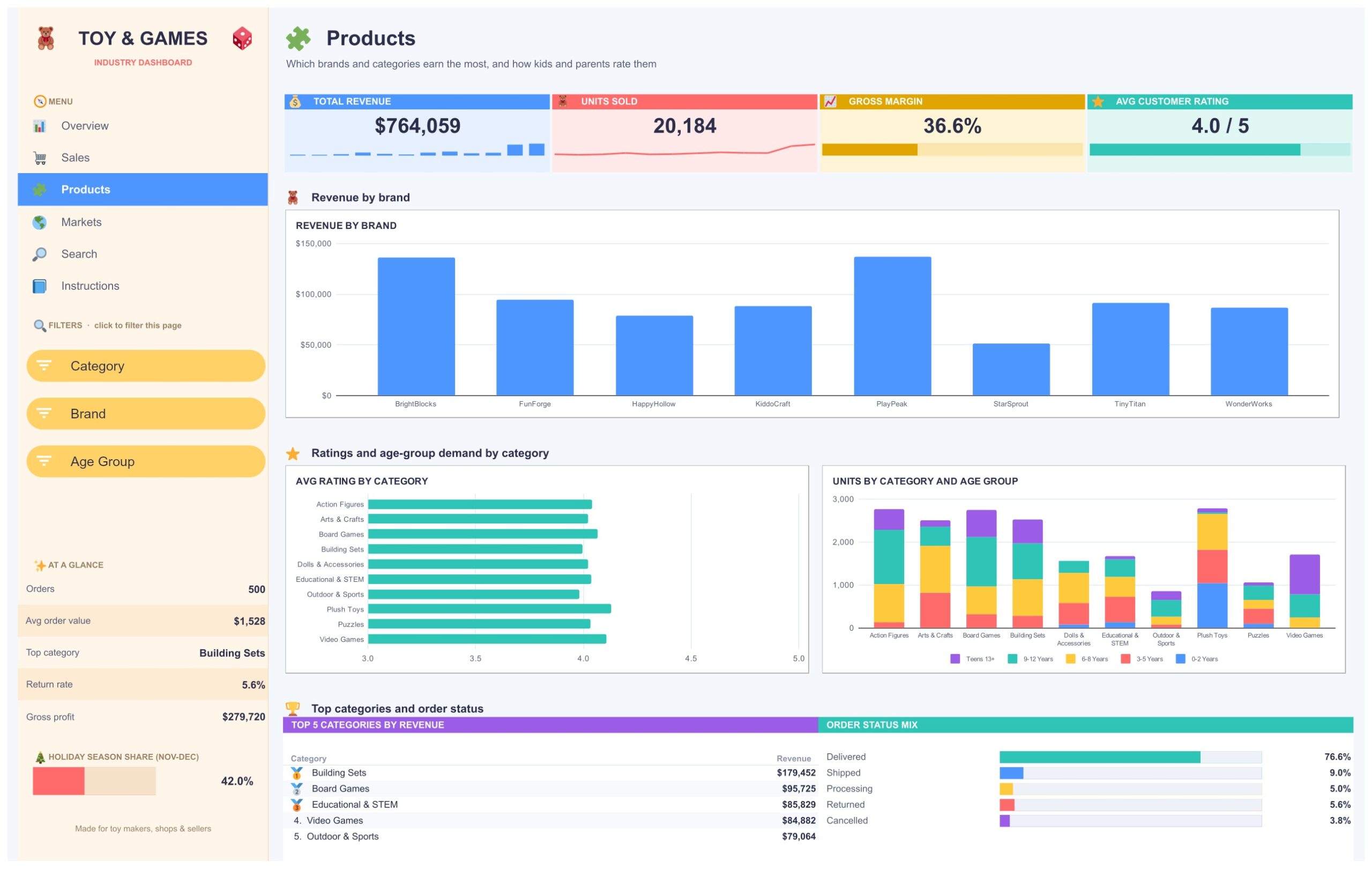 Toy & Games Industry Dashboard - Products page