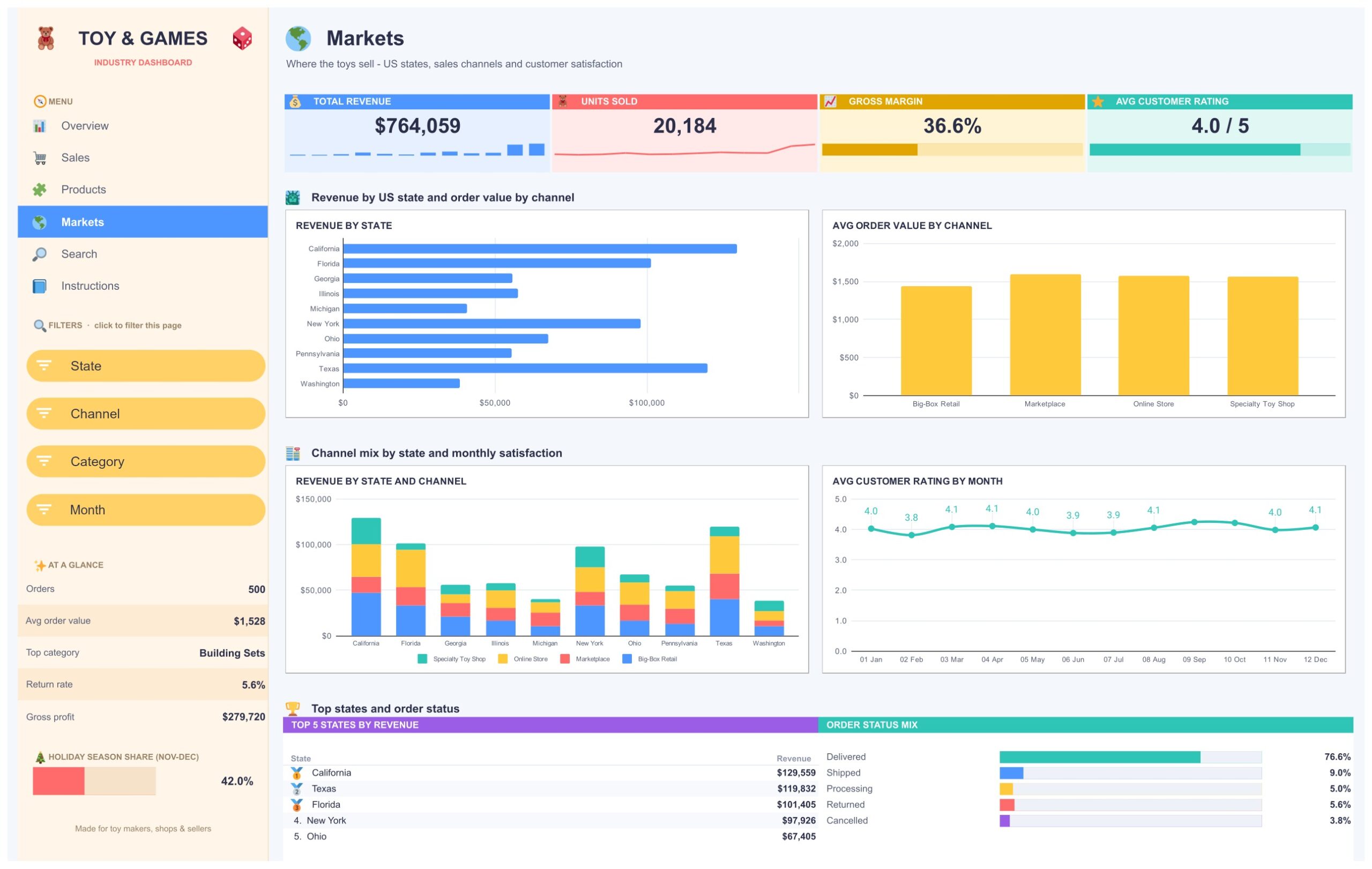 Toy & Games Industry Dashboard - Markets page