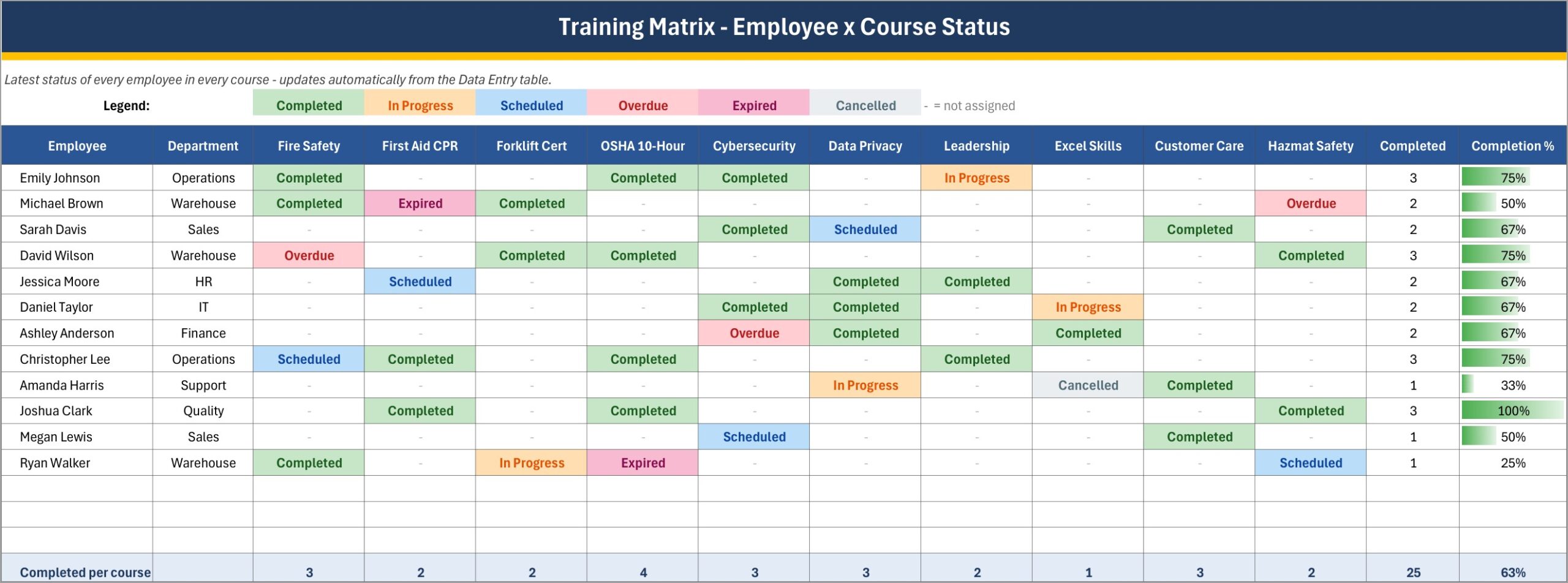 Employee x course training matrix in Excel with colour coded status and completion percentage